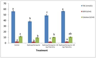 Spirulina platensis Alleviated the Hemotoxicity, Oxidative Damage and Histopathological Alterations of Hydroxychloroquine in Catfish (Clarias gariepinus)